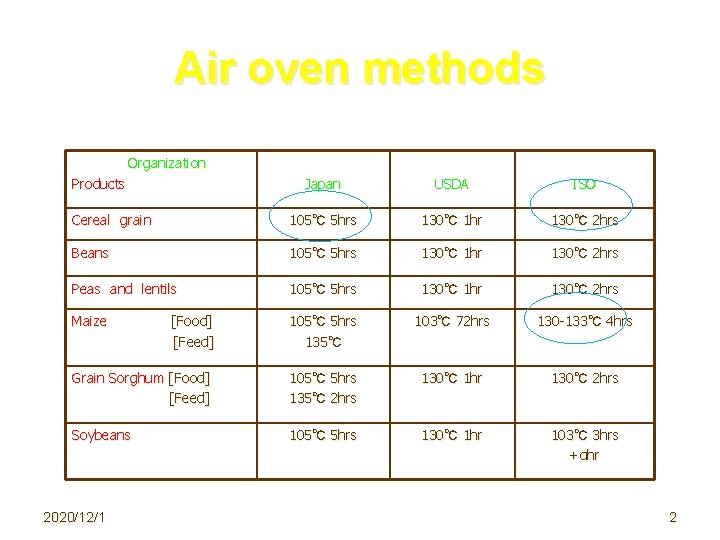 Air oven methods 　　　　　　Organization Products Japan USDA ISO Cereal　grain 105℃ 5 hrs 130℃ 1