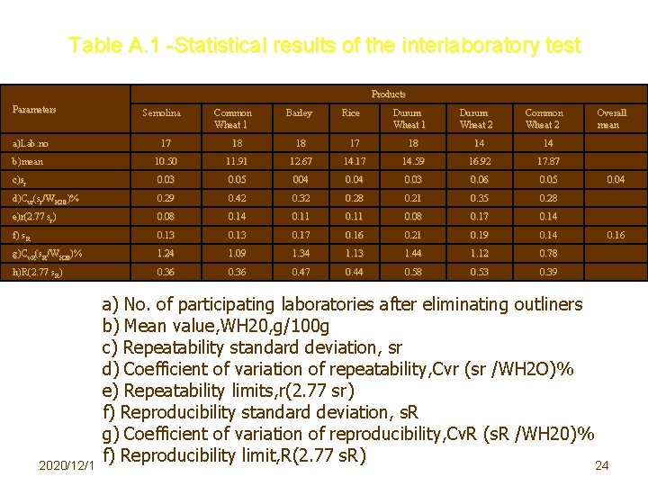 Table A. 1 -Statistical results of the interlaboratory test Products Parameters Semolina Common Wheat