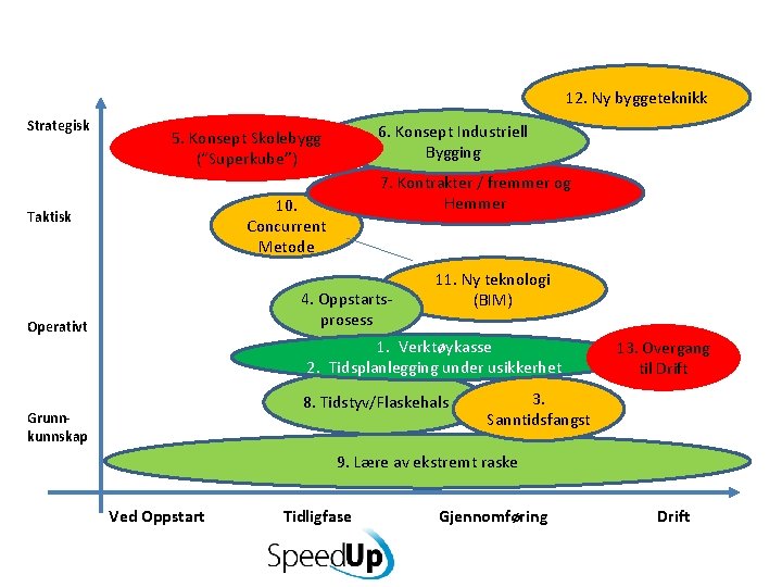 12. Ny byggeteknikk Strategisk 6. Konsept Industriell Bygging 5. Konsept Skolebygg (“Superkube”) 7. Kontrakter