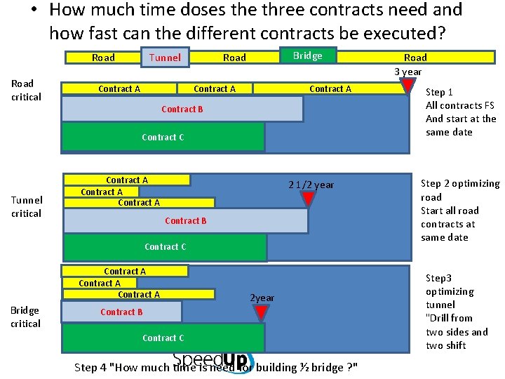  • How much time doses the three contracts need and how fast can