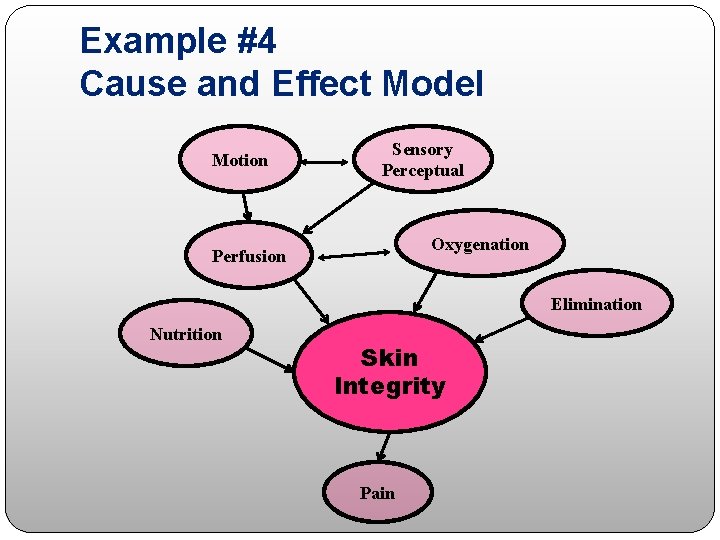 Example #4 Cause and Effect Model Motion Sensory Perceptual Oxygenation Perfusion Elimination Nutrition Skin