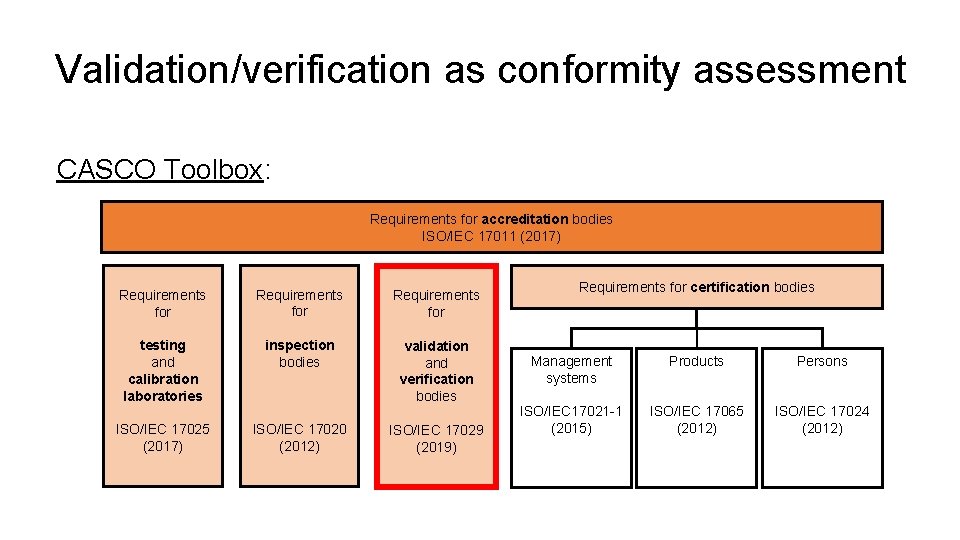 Validation/verification as conformity assessment CASCO Toolbox: Requirements for accreditation bodies ISO/IEC 17011 (2017) Requirements