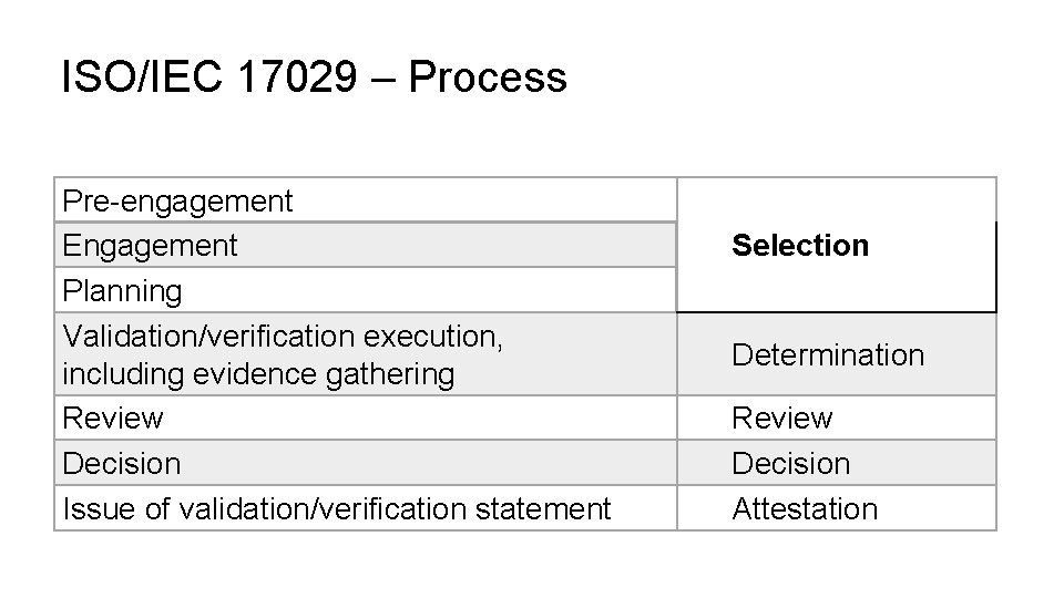 ISO/IEC 17029 – Process Pre-engagement Engagement Planning Validation/verification execution, including evidence gathering Review Decision