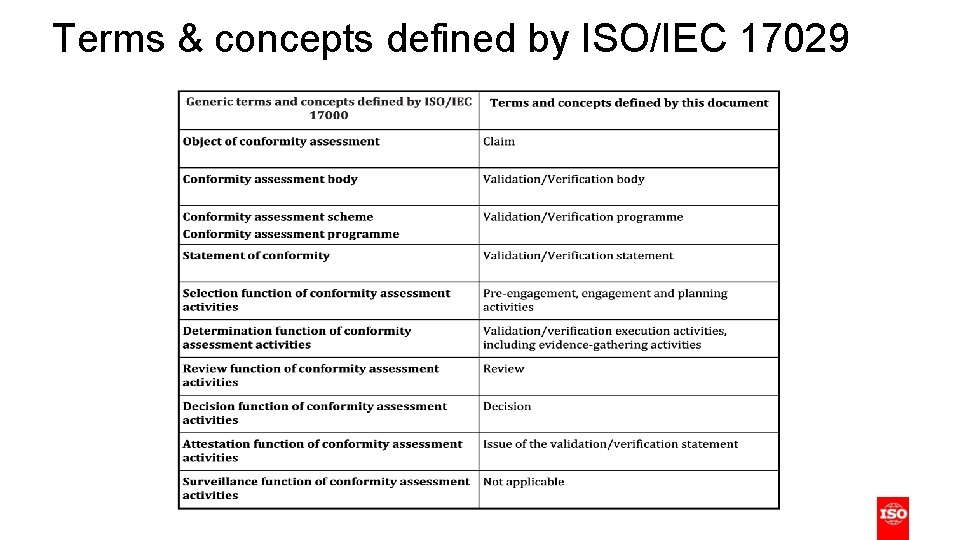 Terms & concepts defined by ISO/IEC 17029 