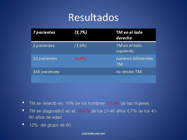 Resultados 7 pacientes (3, 7%) TM en el lado derecho 3 pacientes (1, 6%)
