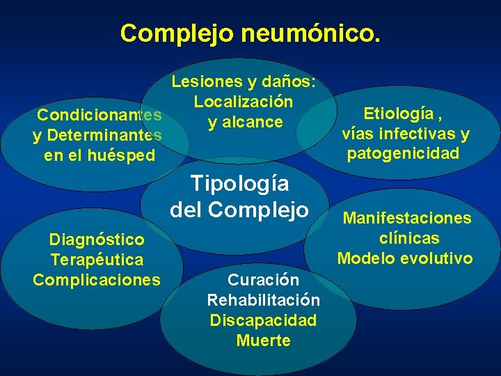 Complejo neumónico. Lesiones y daños: Localización Condicionantes y alcance y Determinantes en el huésped