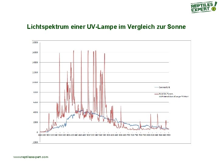 Lichtspektrum einer UV-Lampe im Vergleich zur Sonne www. reptilesexpert. com Lichtspektrum einer UV-Lampe im Vergleich zur Sonne www. reptilesexpert. com