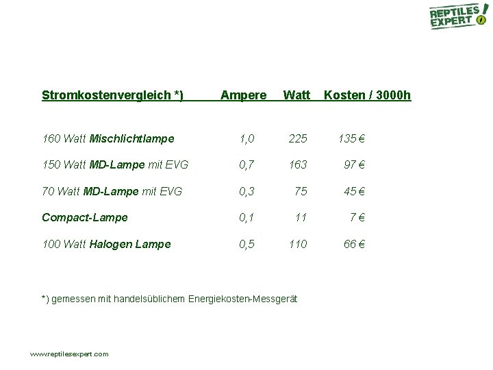 Stromkostenvergleich *) Ampere Watt 160 Watt Mischlichtlampe 1, 0 225 135 € 150 Watt Stromkostenvergleich *) Ampere Watt 160 Watt Mischlichtlampe 1, 0 225 135 € 150 Watt