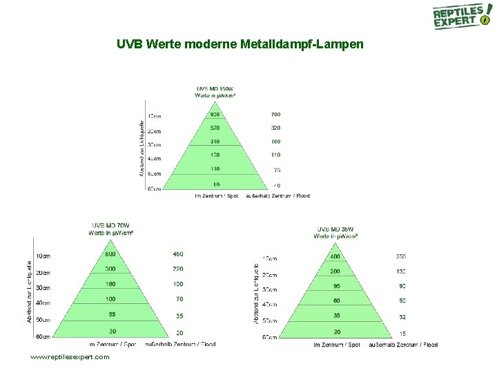 UVB Werte moderne Metalldampf-Lampen www. reptilesexpert. com UVB Werte moderne Metalldampf-Lampen www. reptilesexpert. com