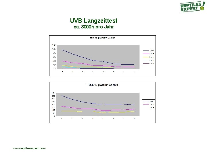 UVB Langzeittest ca. 3000 h pro Jahr www. reptilesexpert. com UVB Langzeittest ca. 3000 h pro Jahr www. reptilesexpert. com