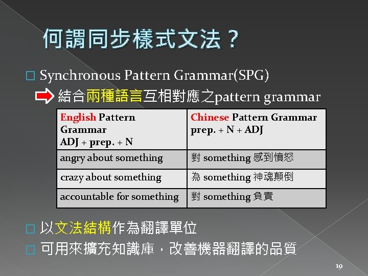 何謂同步樣式文法？ � Synchronous Pattern Grammar(SPG) 結合兩種語言互相對應之pattern grammar English Pattern Grammar ADJ + prep. +