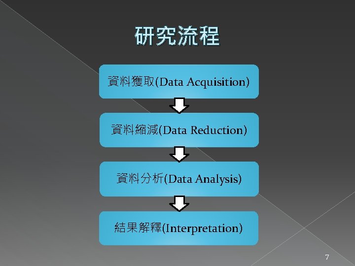　　　　研究流程　　　　　　　 資料獲取(Data Acquisition) 資料縮減(Data Reduction) 資料分析(Data Analysis) 結果解釋(Interpretation) 7 