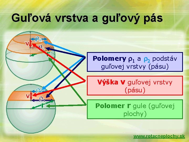 Guľová vrstva a guľový pás Polomery r 1 a r 2 podstáv guľovej vrstvy