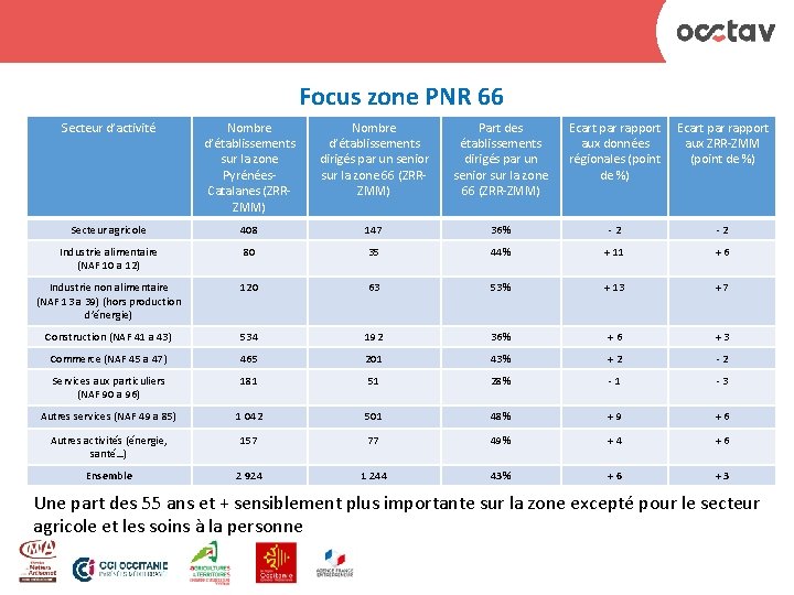 Focus zone PNR 66 Secteur d’activité Nombre d’établissements sur la zone Pyrénées. Catalanes (ZRRZMM)
