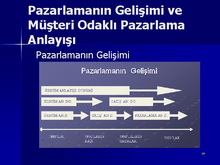 Pazarlamanın Gelişimi ve Müşteri Odaklı Pazarlama Anlayışı Pazarlamanın Gelişimi 14 