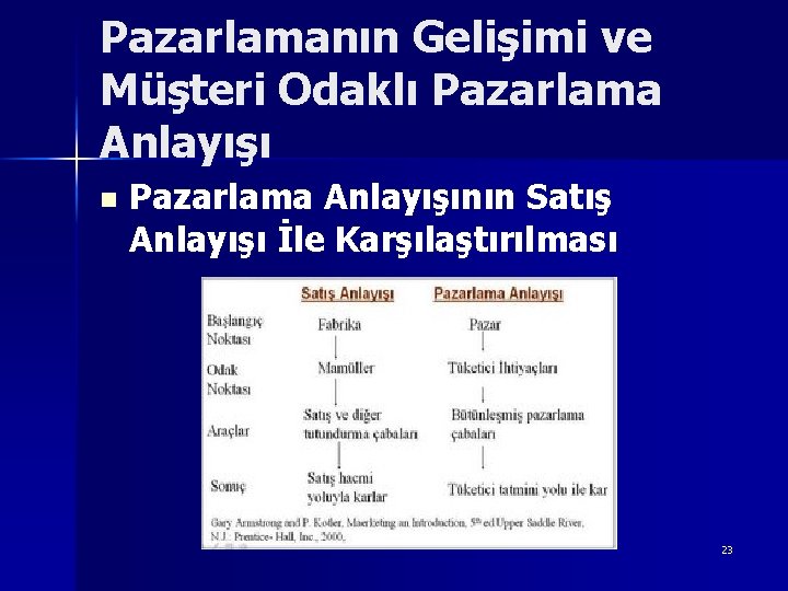 Pazarlamanın Gelişimi ve Müşteri Odaklı Pazarlama Anlayışı n Pazarlama Anlayışının Satış Anlayışı İle Karşılaştırılması