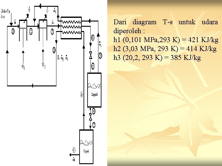 Dari diagram T-s untuk udara diperoleh : h 1 (0, 101 MPa, 293 K)