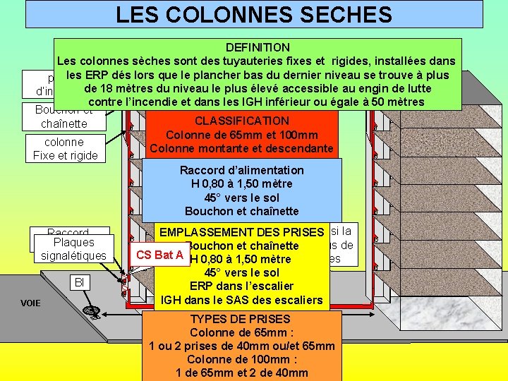 LES COLONNES SECHES DEFINITION Les colonnes sèches sont des tuyauteries fixes et rigides, installées LES COLONNES SECHES DEFINITION Les colonnes sèches sont des tuyauteries fixes et rigides, installées