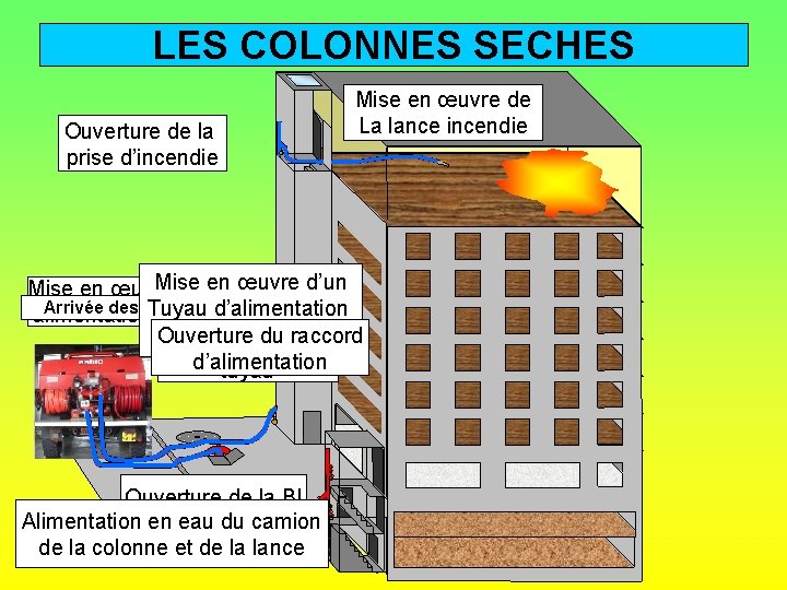 LES COLONNES SECHES Ouverture de la prise d’incendie Mise en œuvre de La lance LES COLONNES SECHES Ouverture de la prise d’incendie Mise en œuvre de La lance