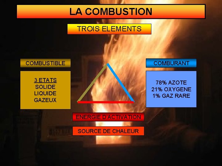 LA COMBUSTION TROIS ELEMENTS COMBUSTIBLE COMBURANT 3 ETATS SOLIDE LIQUIDE GAZEUX 78% AZOTE 21% LA COMBUSTION TROIS ELEMENTS COMBUSTIBLE COMBURANT 3 ETATS SOLIDE LIQUIDE GAZEUX 78% AZOTE 21%