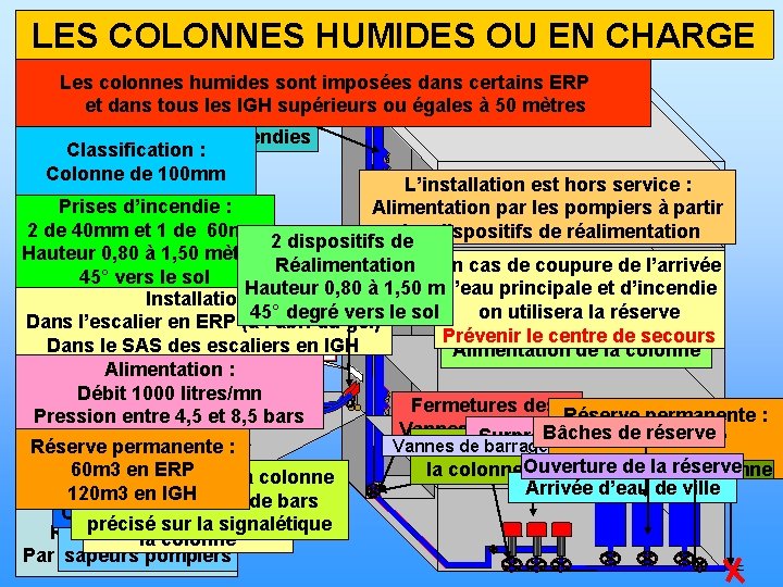 LES COLONNES HUMIDES OU EN CHARGE Les colonnes humides sont imposées dans certains ERP LES COLONNES HUMIDES OU EN CHARGE Les colonnes humides sont imposées dans certains ERP