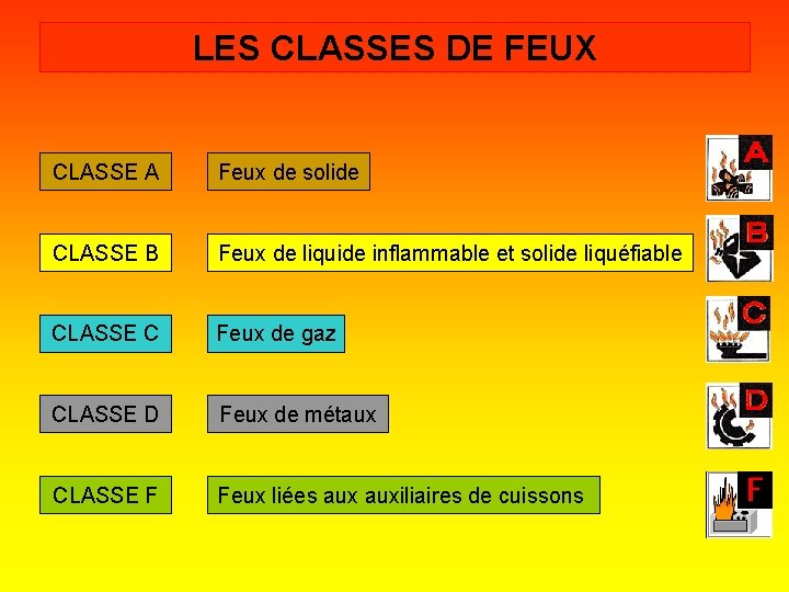 LES CLASSES DE FEUX CLASSE A Feux de solide CLASSE B Feux de liquide LES CLASSES DE FEUX CLASSE A Feux de solide CLASSE B Feux de liquide
