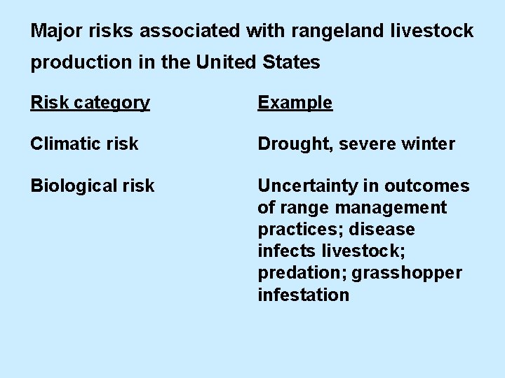 Major risks associated with rangeland livestock production in the United States Risk category Example