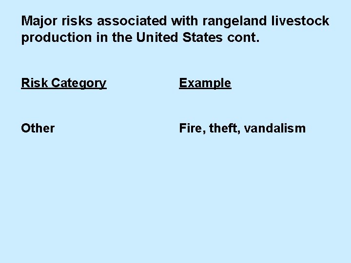 Major risks associated with rangeland livestock production in the United States cont. Risk Category