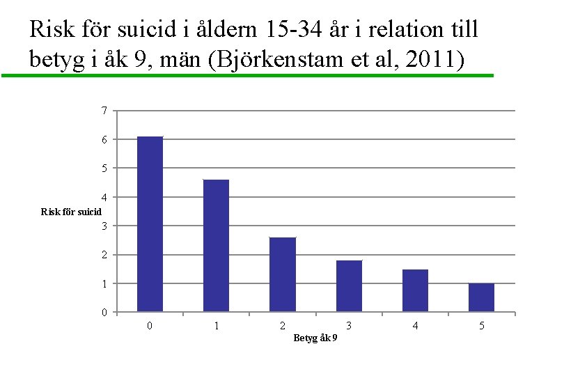 Risk för suicid i åldern 15 -34 år i relation till betyg i åk