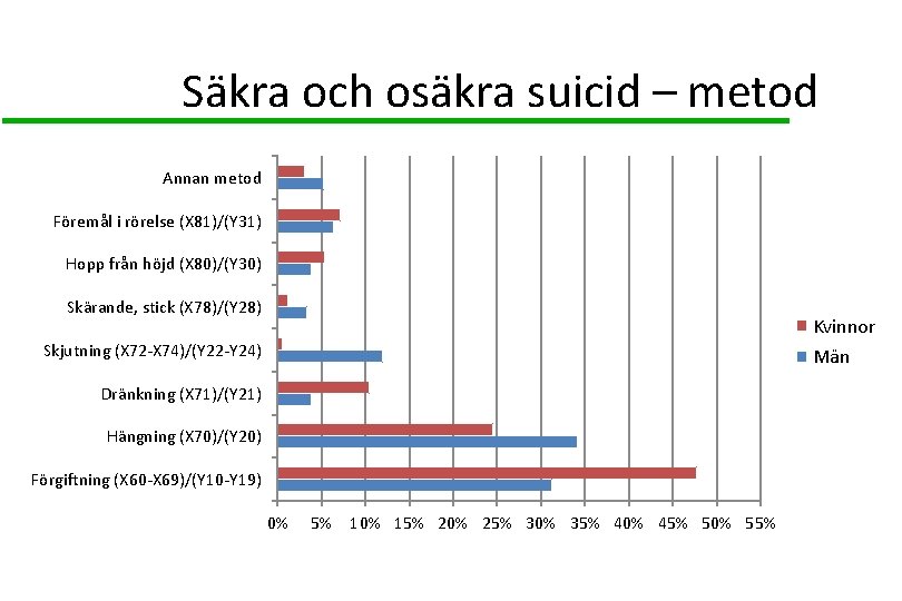 Säkra och osäkra suicid – metod Annan metod Föremål i rörelse (X 81)/(Y 31)