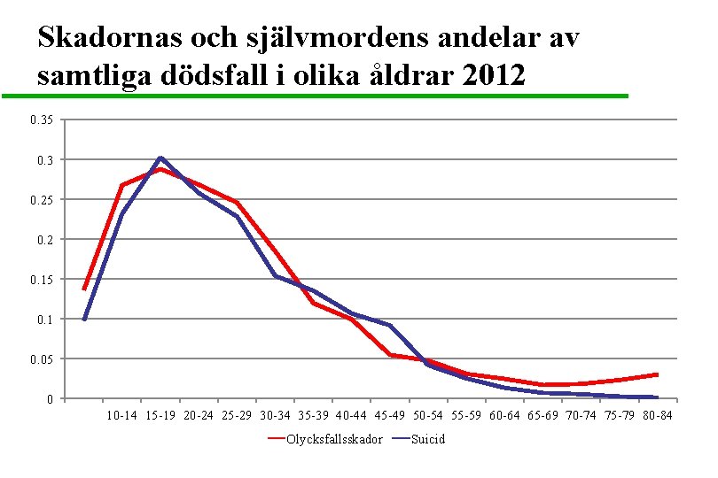 Skadornas och självmordens andelar av samtliga dödsfall i olika åldrar 2012 0. 35 0.