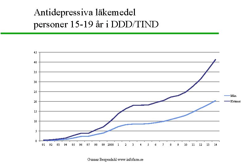 Antidepressiva läkemedel personer 15 -19 år i DDD/TIND 45 40 35 30 25 Män