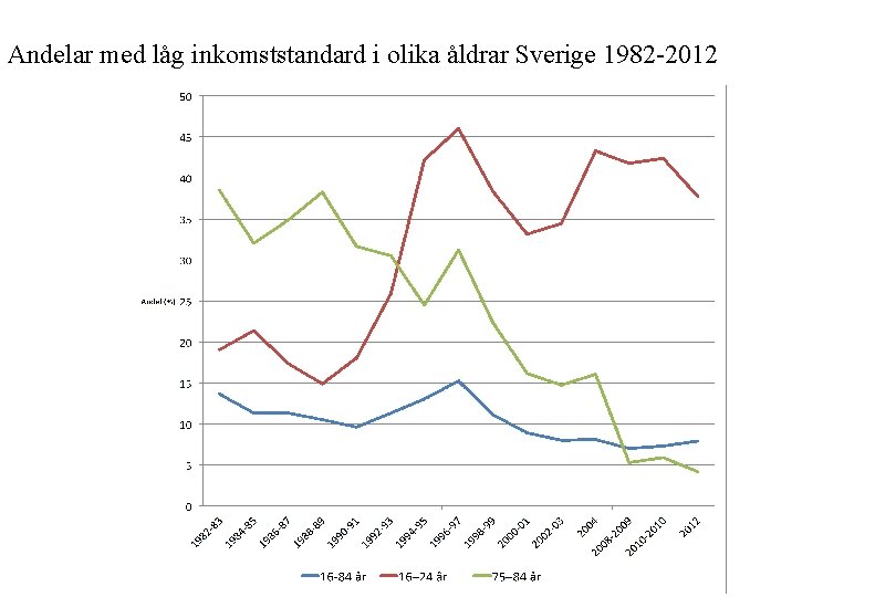 Andelar med låg inkomststandard i olika åldrar Sverige 1982 -2012 