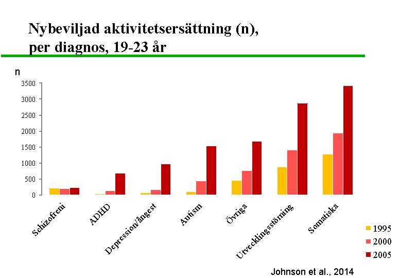 Nybeviljad aktivitetsersättning (n), per diagnos, 19 -23 år n 3500 3000 2500 2000 1500