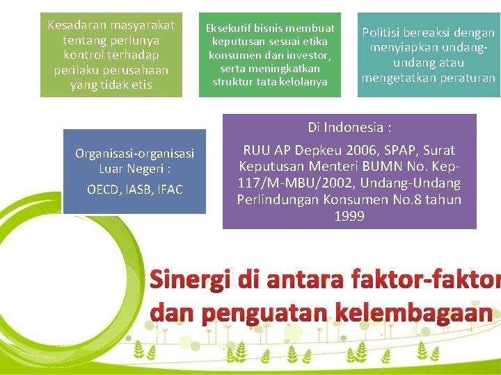 Kesadaran masyarakat tentang perlunya kontrol terhadap perilaku perusahaan yang tidak etis Eksekutif bisnis membuat