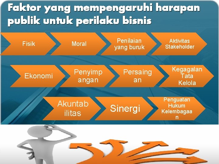 Faktor yang mempengaruhi harapan publik untuk perilaku bisnis Fisik Ekonomi Moral Penyimp angan Akuntab Faktor yang mempengaruhi harapan publik untuk perilaku bisnis Fisik Ekonomi Moral Penyimp angan Akuntab