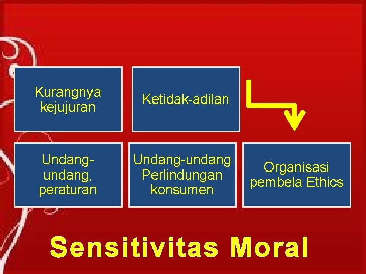 Kurangnya kejujuran Ketidak-adilan Undangundang, peraturan Undang-undang Perlindungan konsumen Organisasi pembela Ethics Sensitivitas Moral Kurangnya kejujuran Ketidak-adilan Undangundang, peraturan Undang-undang Perlindungan konsumen Organisasi pembela Ethics Sensitivitas Moral