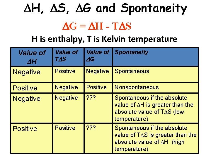 H, S, G and Spontaneity G = H - T S H is H, S, G and Spontaneity G = H - T S H is