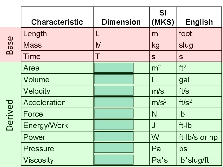 Base Derived Characteristic Length Mass Time Area Volume Velocity Acceleration Force Energy/Work Power Pressure