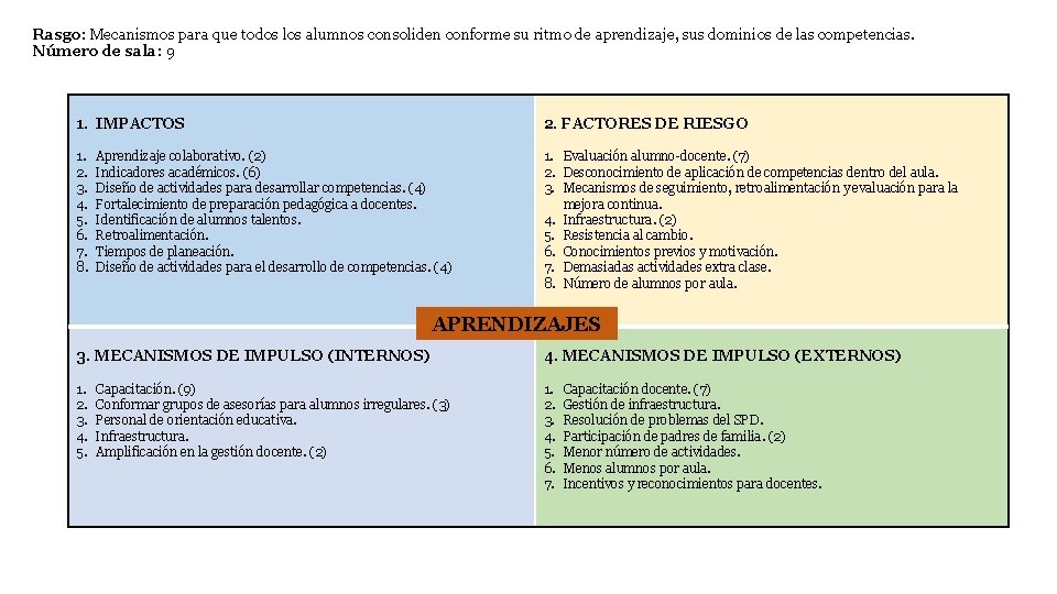 Rasgo: Mecanismos para que todos los alumnos consoliden conforme su ritmo de aprendizaje, sus