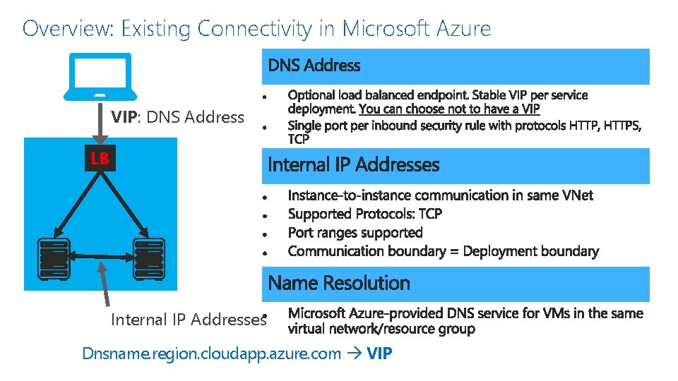 Overview: Existing Connectivity in Microsoft Azure VIP: DNS Address LB Internal IP Addresses Dnsname.