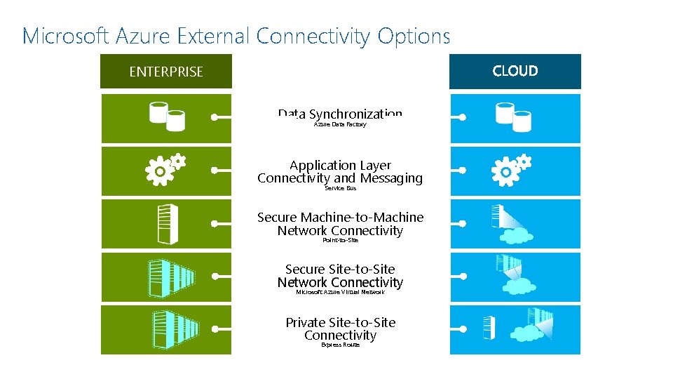 Microsoft Azure External Connectivity Options ENTERPRISE Data Synchronization Azure Data Factory Application Layer Connectivity