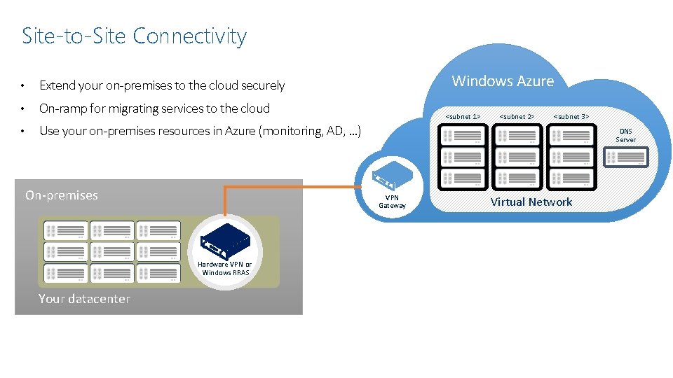 Site-to-Site Connectivity • Extend your on-premises to the cloud securely • On-ramp for migrating