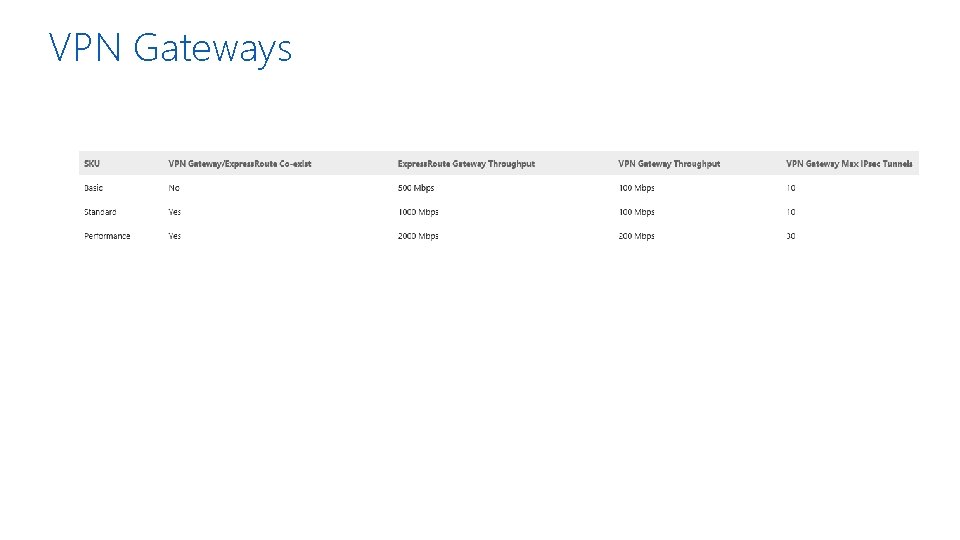 VPN Gateways 