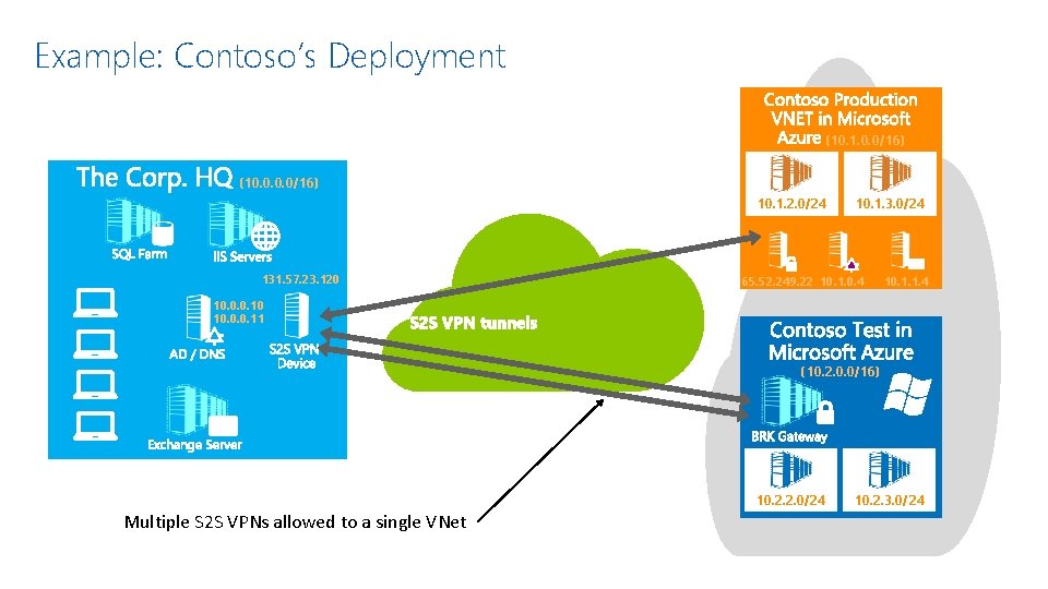 Example: Contoso’s Deployment (10. 1. 0. 0/16) (10. 0/16) 10. 1. 2. 0/24 131.