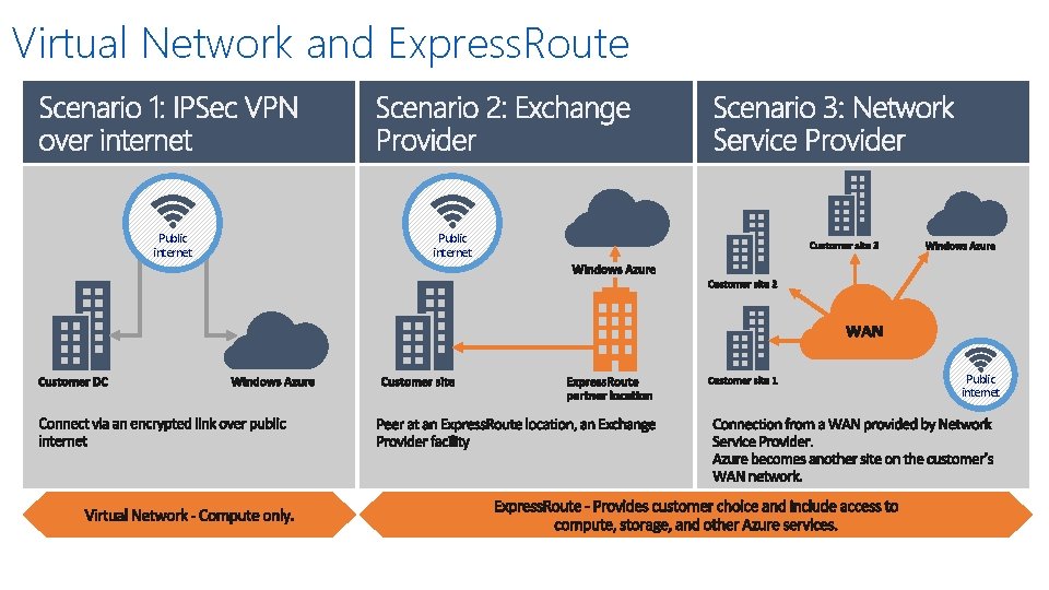 Virtual Network and Express. Route Public internet 