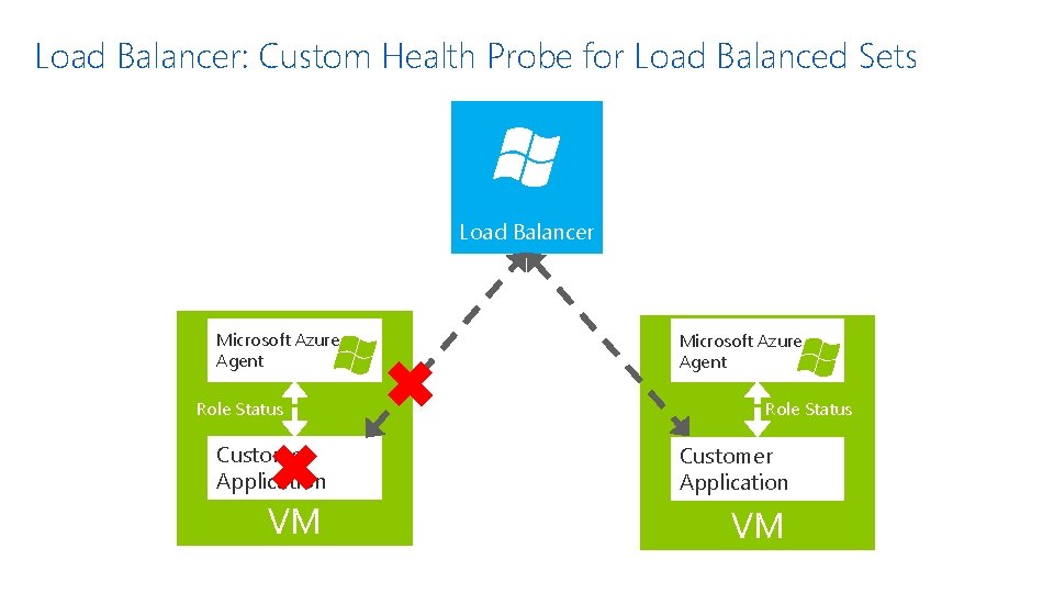 Load Balancer: Custom Health Probe for Load Balanced Sets Load Balancer Microsoft Azure Agent