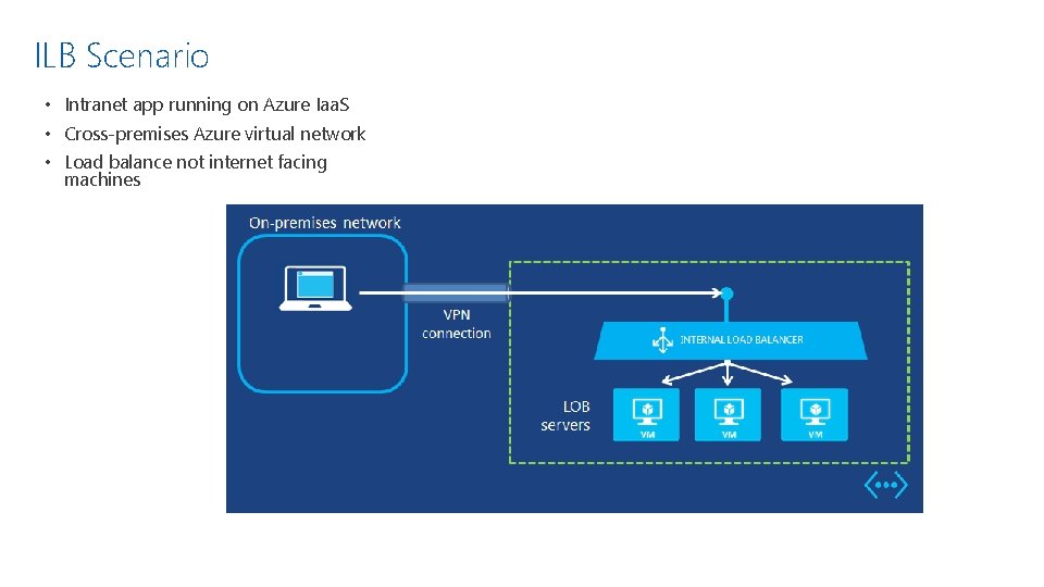 ILB Scenario • Intranet app running on Azure Iaa. S • Cross-premises Azure virtual