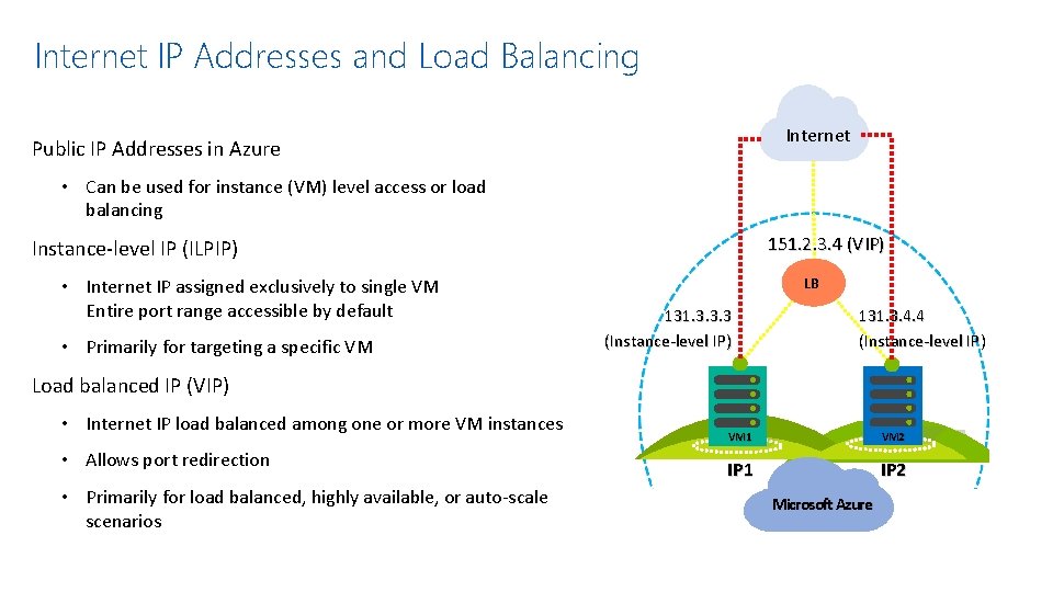 Internet IP Addresses and Load Balancing Internet Public IP Addresses in Azure • Can
