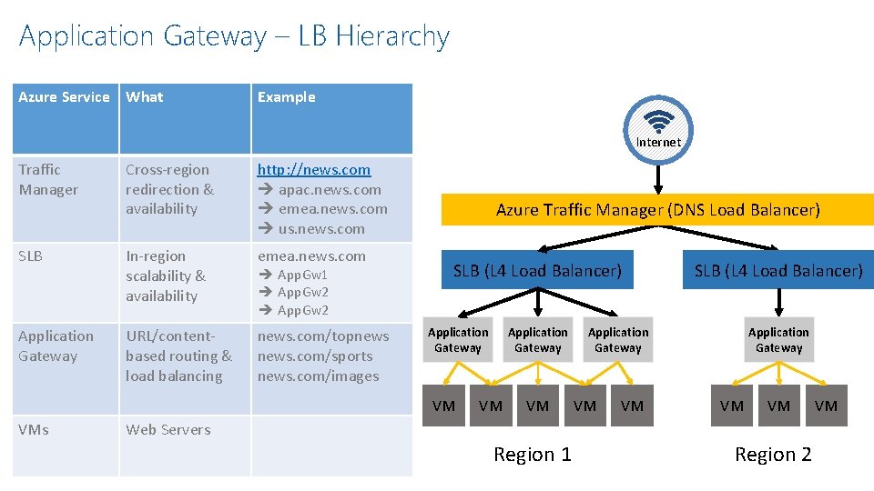 Application Gateway – LB Hierarchy Azure Service What Example Internet Traffic Manager Cross-region redirection